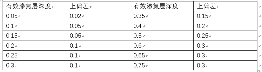 钢铁零件氮化处理后的硬度及厚度检测