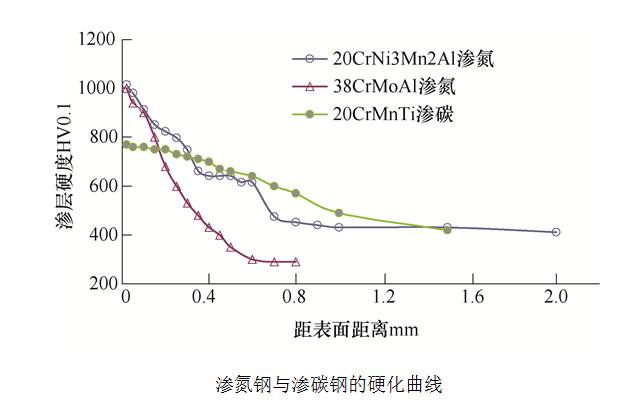 渗氮齿轮的深层渗氮硬化.jpg