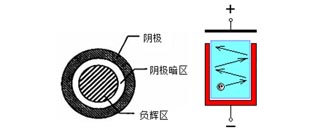 离子渗氮时发生空心阴极效应原因及解决方法