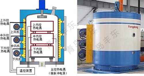 简析青岛丰东热处理离子氮化炉温控系统