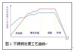 不锈钢处理工艺曲线