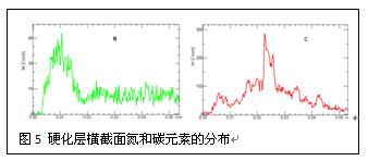 硬化层横截面氮和碳元素的分布