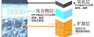 氮化+氧化技术替代盐浴软氮化即QPQ技术的应用