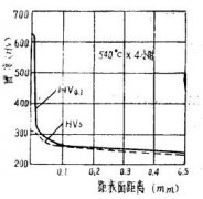 碳钢离子渗氮工艺与渗氮层硬度、深度的关系