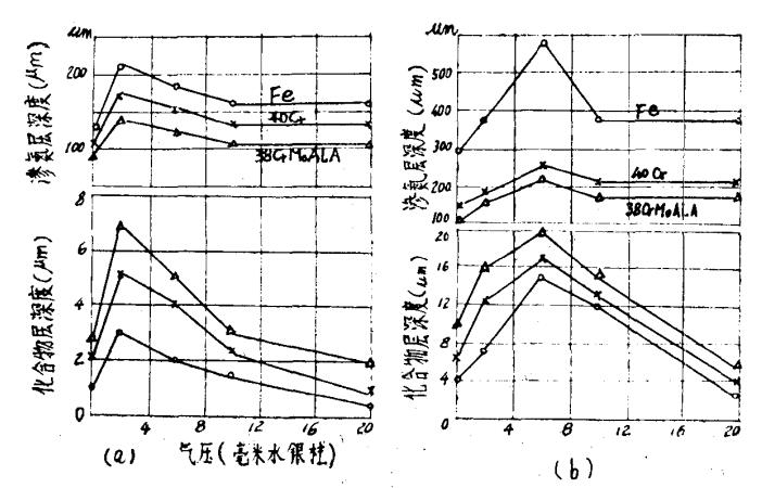 520℃和650℃下在氨等离子体中进行离子渗氮一小时后,工作气压对工业纯铁和钢的渗氮层深度的影响