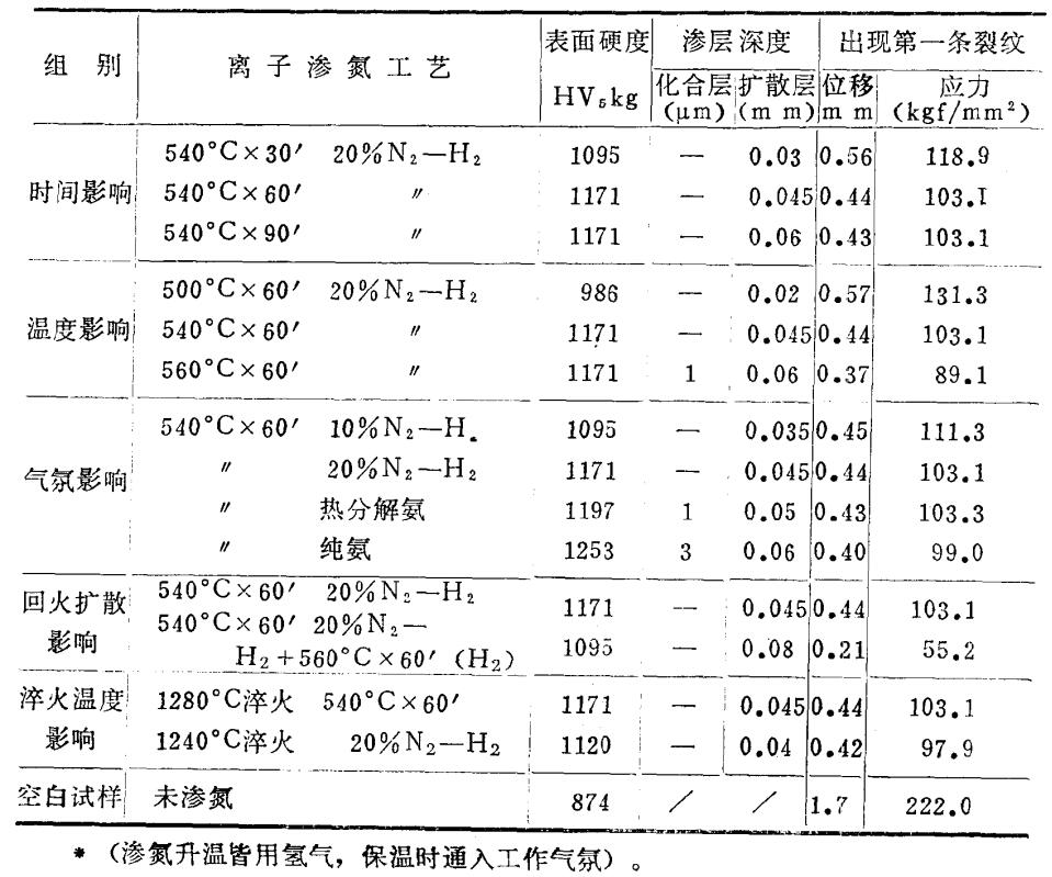 高速钢渗氮试样三点弯曲试验结果(试样6×13×140mm 跨距47mm)