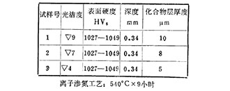 离子渗氮前后的光洁度比较