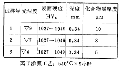 38CrMoAlA光洁度对离子渗氮的影响