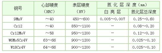 模具离子渗氮介绍