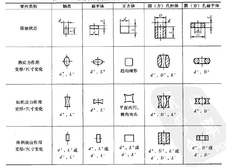 几种简单图形热处理后的变形趋势