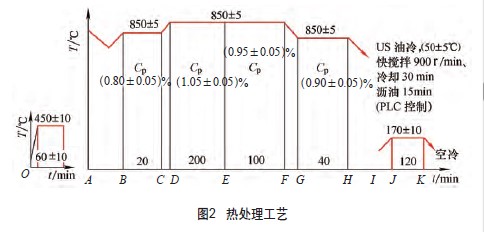 热处理工艺