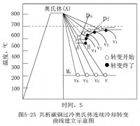 共析碳钢过冷奥氏体连续冷却转变曲线的建立