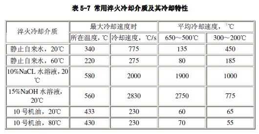 常用淬火冷却介质
