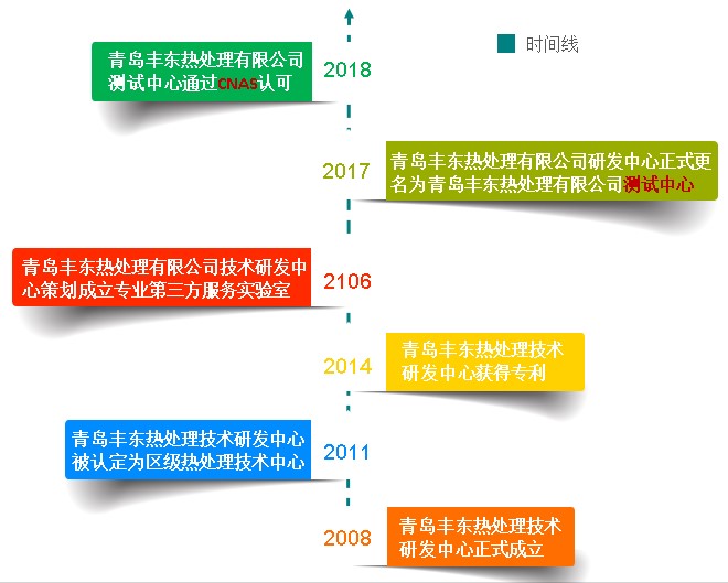 青岛丰东热处理测试中心发展历程