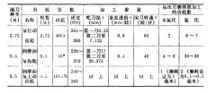 滚刀离子氮化新工艺