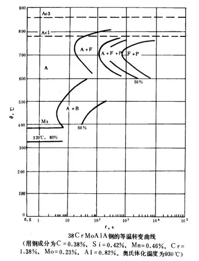 38CrMoAl等温转变曲线