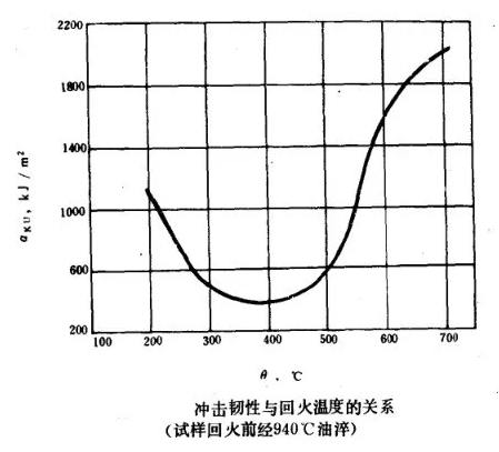 冲击韧性与回火温度的关系