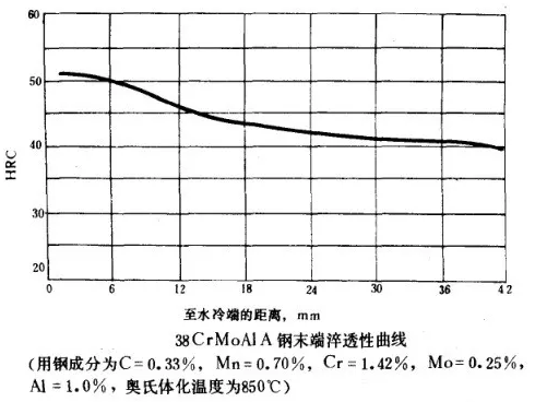 38CrMoAl钢末端淬透性曲线