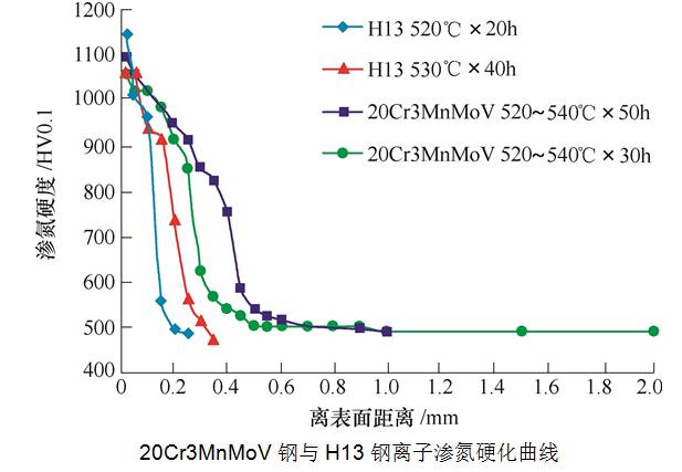 H13钢离子渗氮硬化曲线